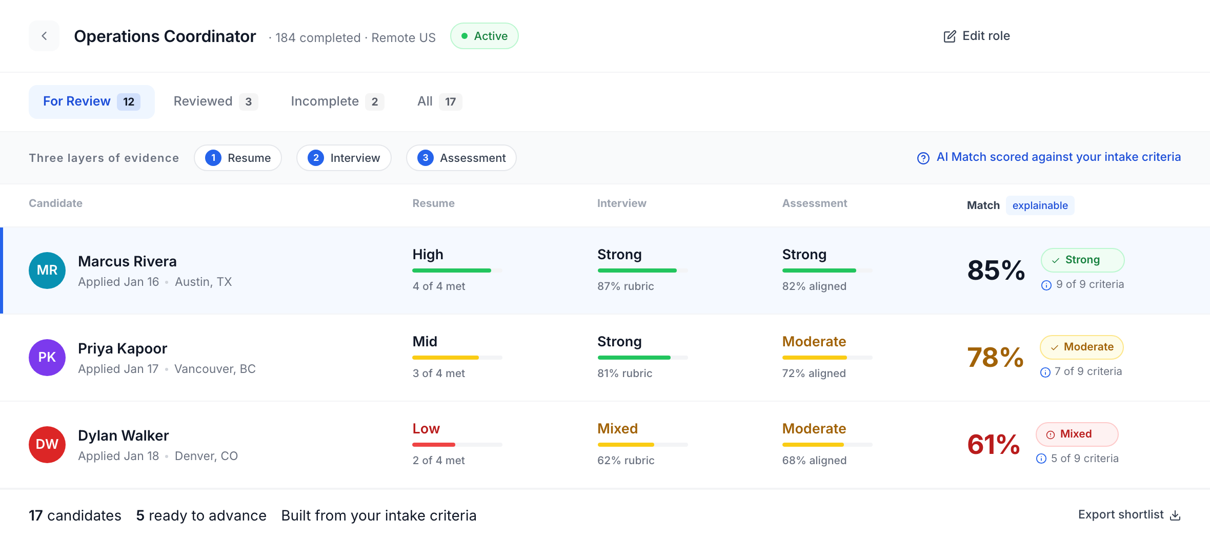 Truffle Match score of 90 for a candidate, with three evidence callouts (Resume, Candidate Short, Work Scenarios) traced by hairline connectors to the cited phrases inside the AI Match summary.