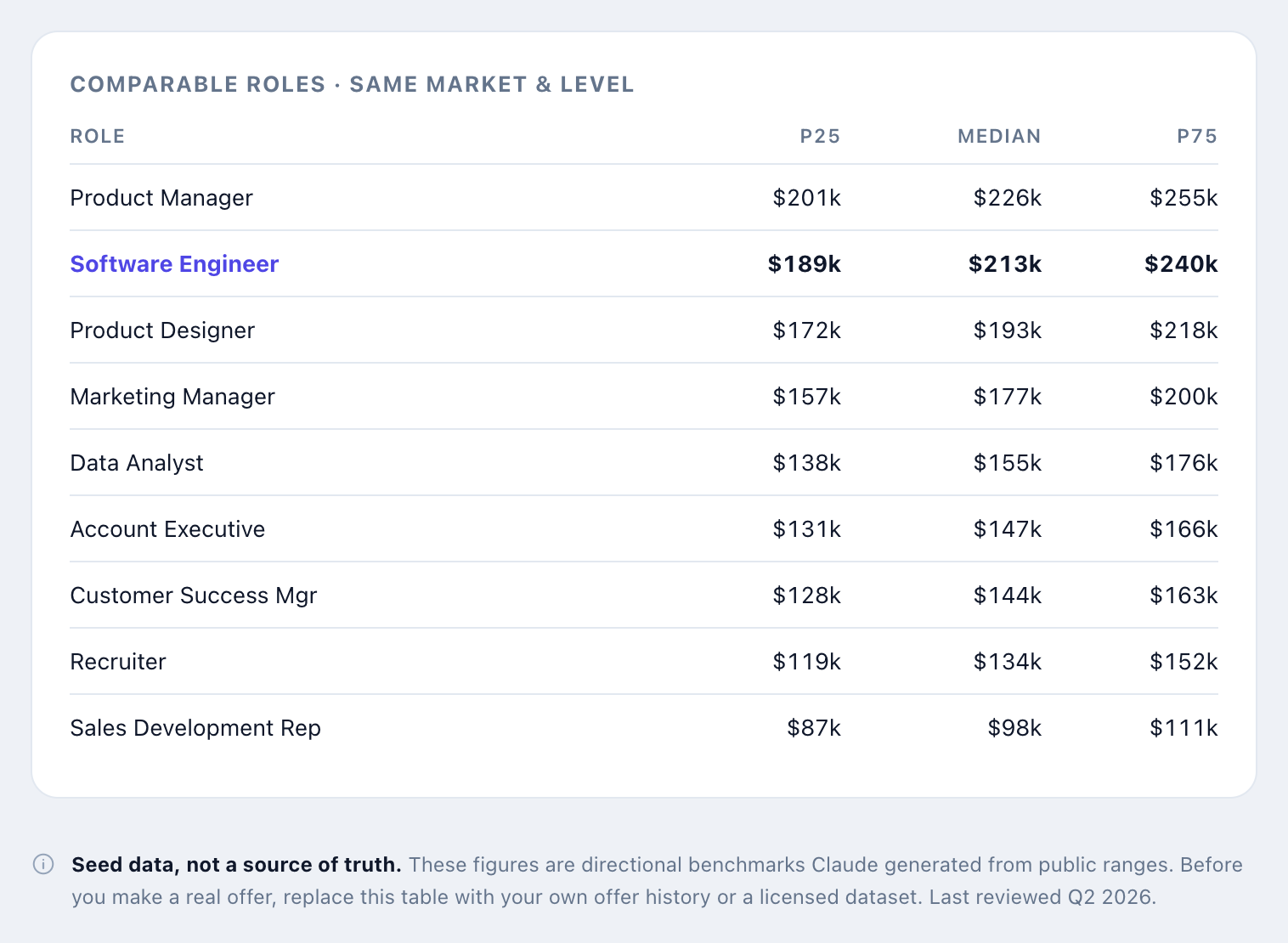 The comparable roles table from the finished tool, listing nine roles with P25, median, and P75 columns, the selected software engineer row highlighted, and a prominent note reading "Seed data, not a source of truth. These figures are directional benchmarks Claude generated from public ranges."