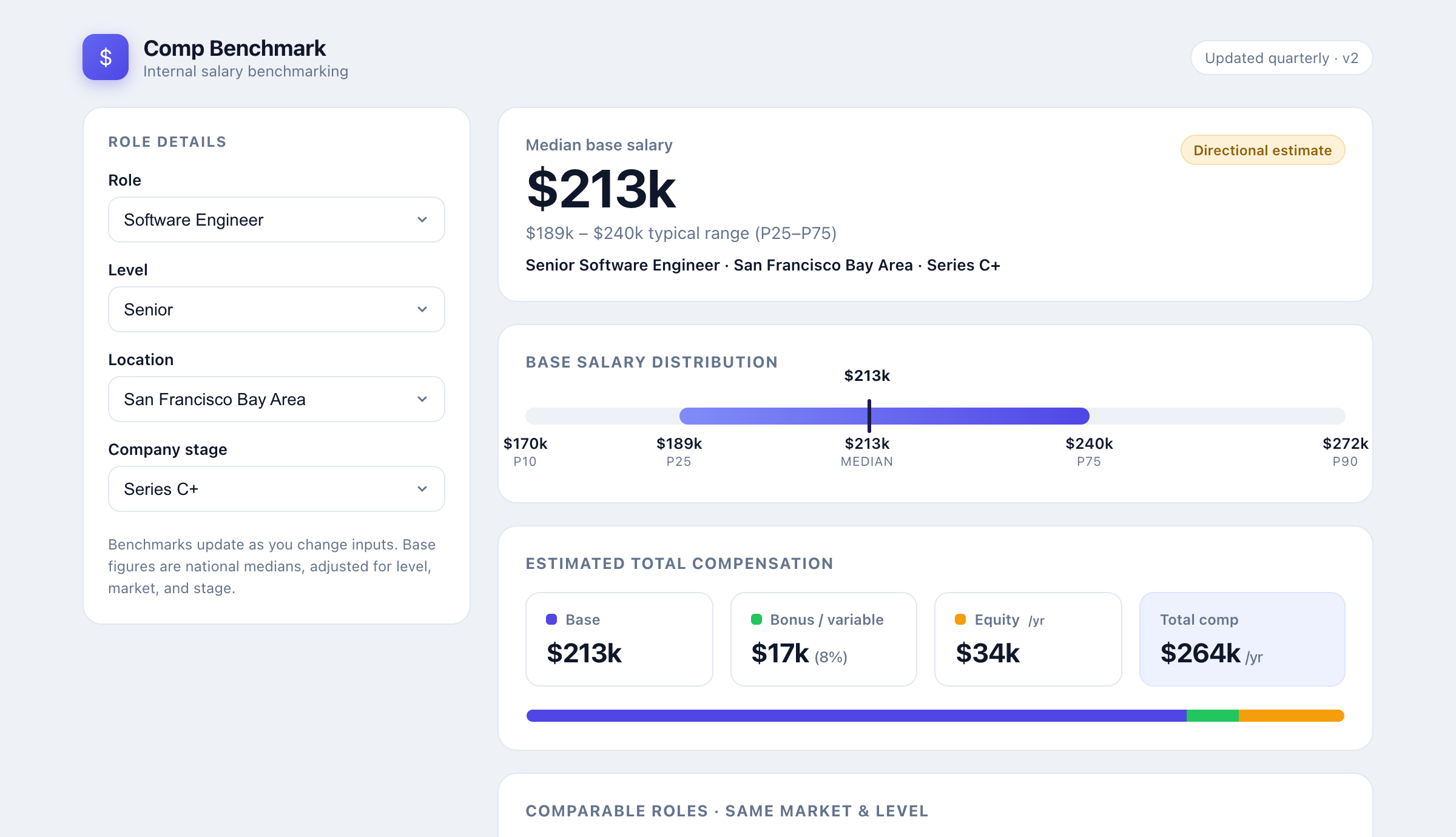 The finished salary benchmarking tool: role, level, location, and stage dropdowns on the left; a $213k median base, a P10 to P90 range bar, and a base, bonus, and equity total comp breakdown on the right.