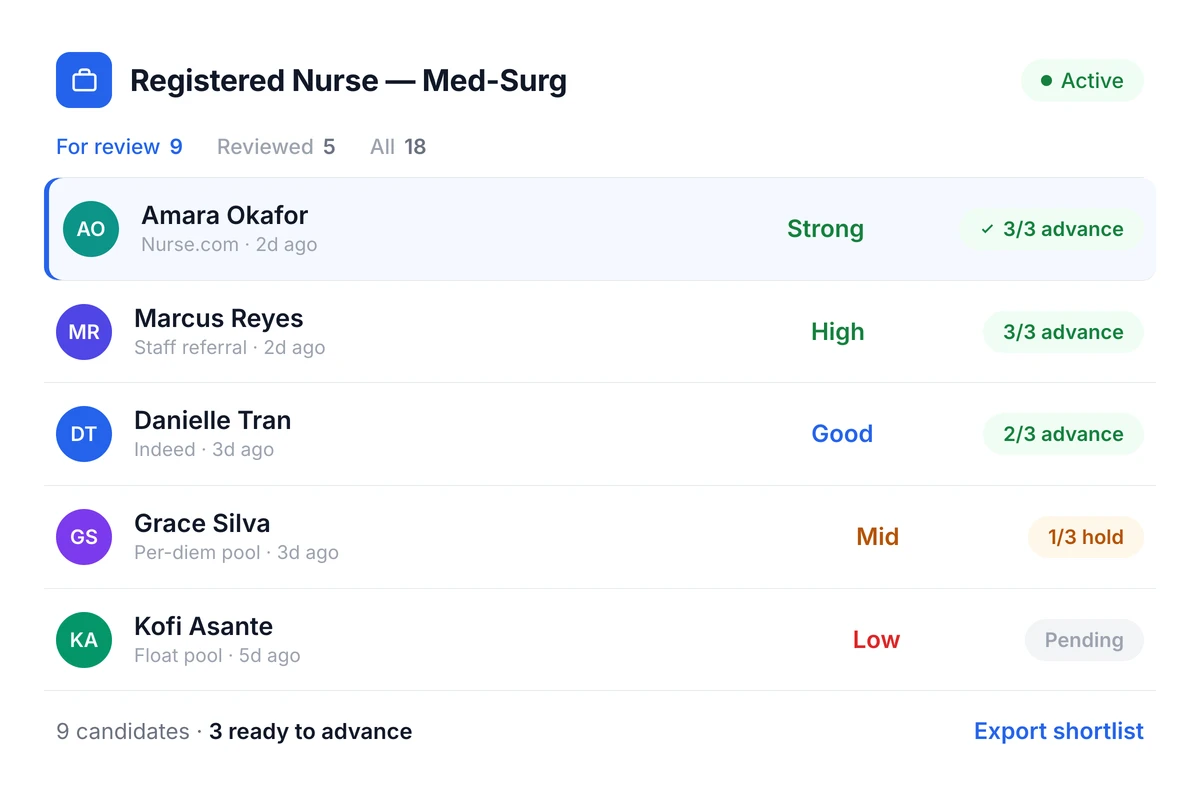 Truffle healthcare hiring dashboard with ranked clinical candidates, match scores, and Candidate Shorts
