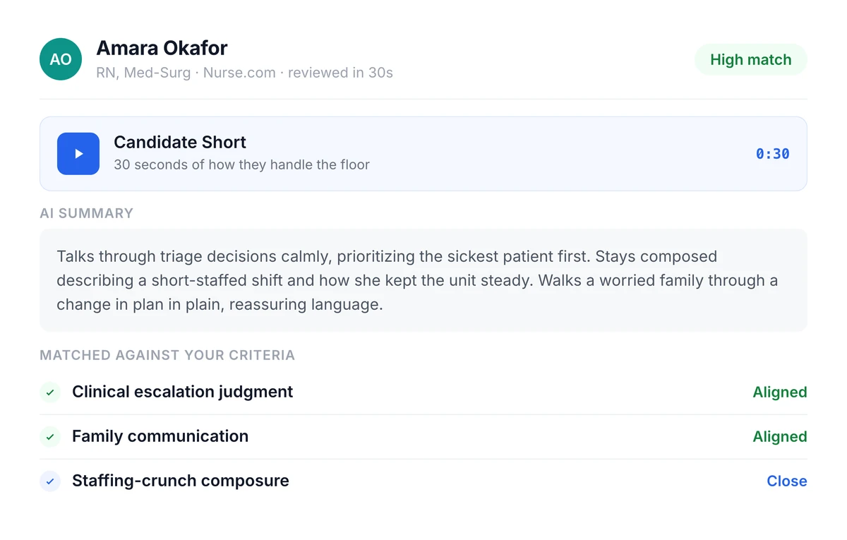 A clinical candidate review card with a 30-second Candidate Short, an AI Summary, and an 88 percent match score
