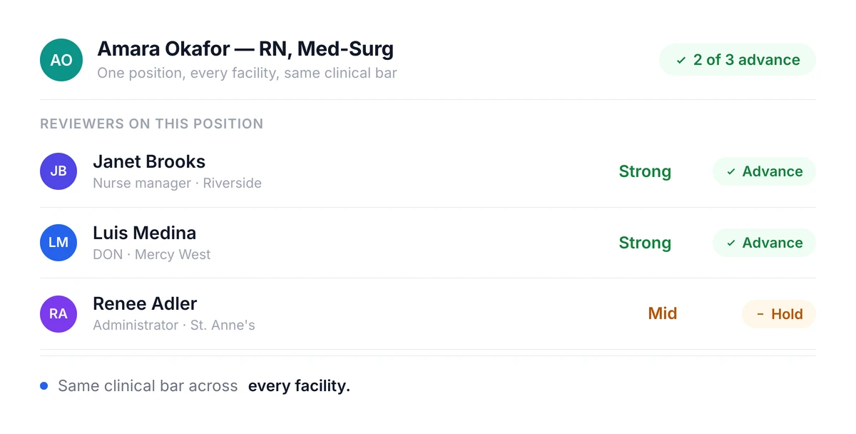 A Truffle team scorecard with a nurse manager, DON, and administrator each rating a clinical candidate, two of three advancing