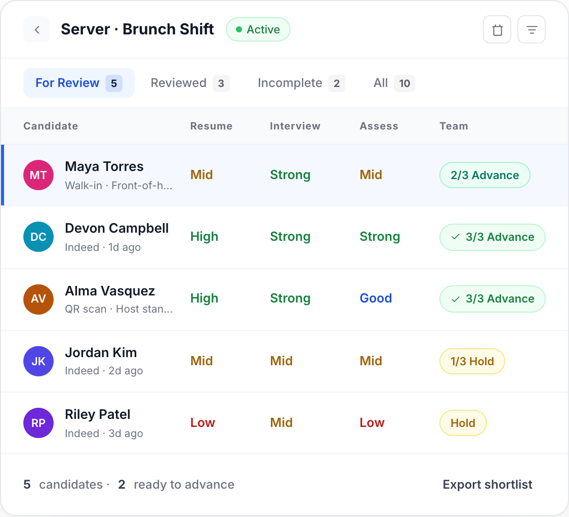 Truffle restaurant hiring dashboard with ranked candidates, match scores, and Candidate Shorts