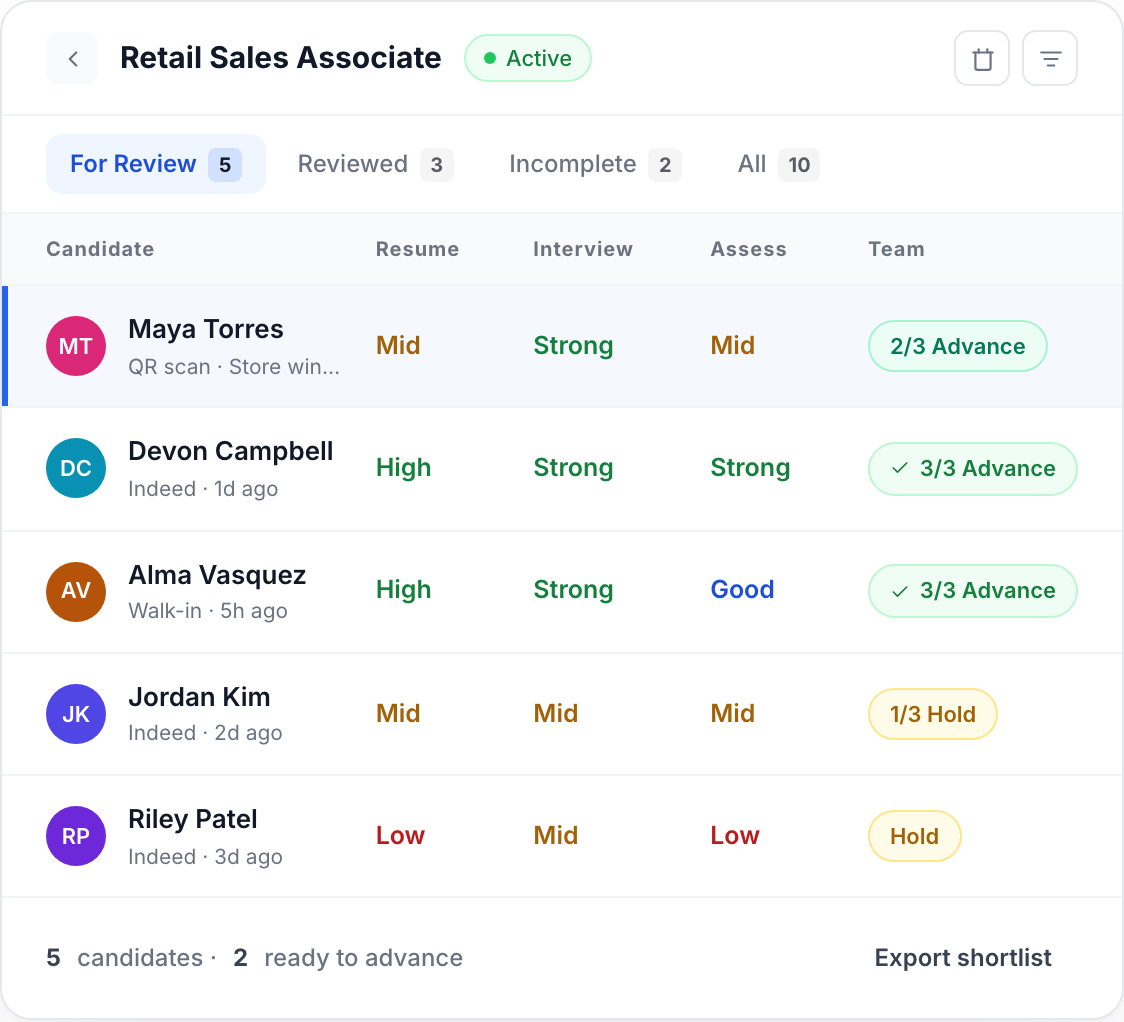 Truffle retail hiring dashboard with ranked candidates, match scores, and Candidate Shorts