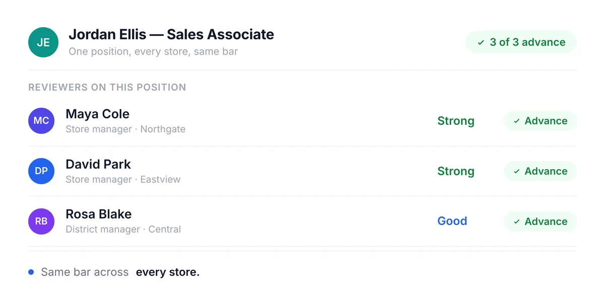 A Truffle team scorecard where reviewers rate a candidate against the same criteria
