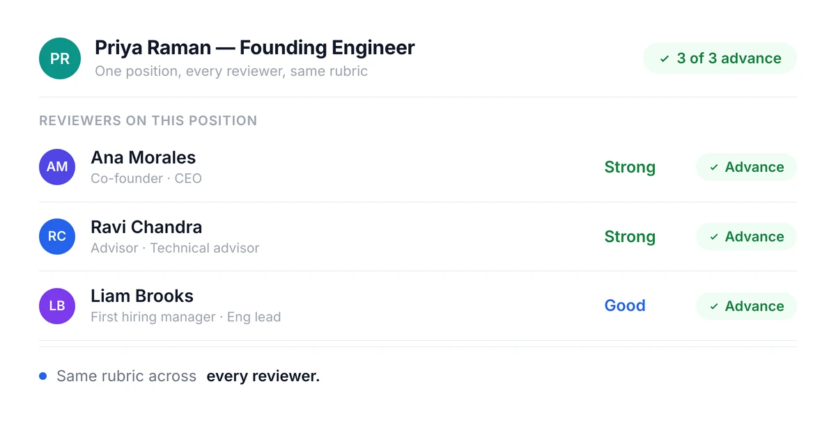 A Truffle team scorecard where reviewers rate a candidate against the same criteria