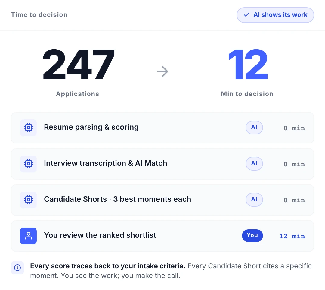 Truffle AI time-compression view — 247 applications reduced to 12 minutes of human review, broken down into three AI-automated steps (resume scoring, interview AI Match, Candidate Shorts) and one human step (reviewing the ranked shortlist)