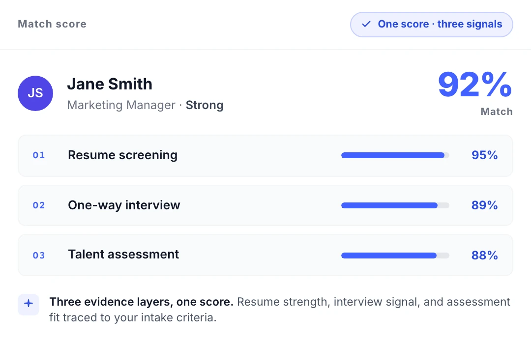 Truffle 92% match score for Jane Smith, composed from three evidence layers (Resume 95%, One-way interview 89%, Talent assessment 88%) — three signals, one ranked score