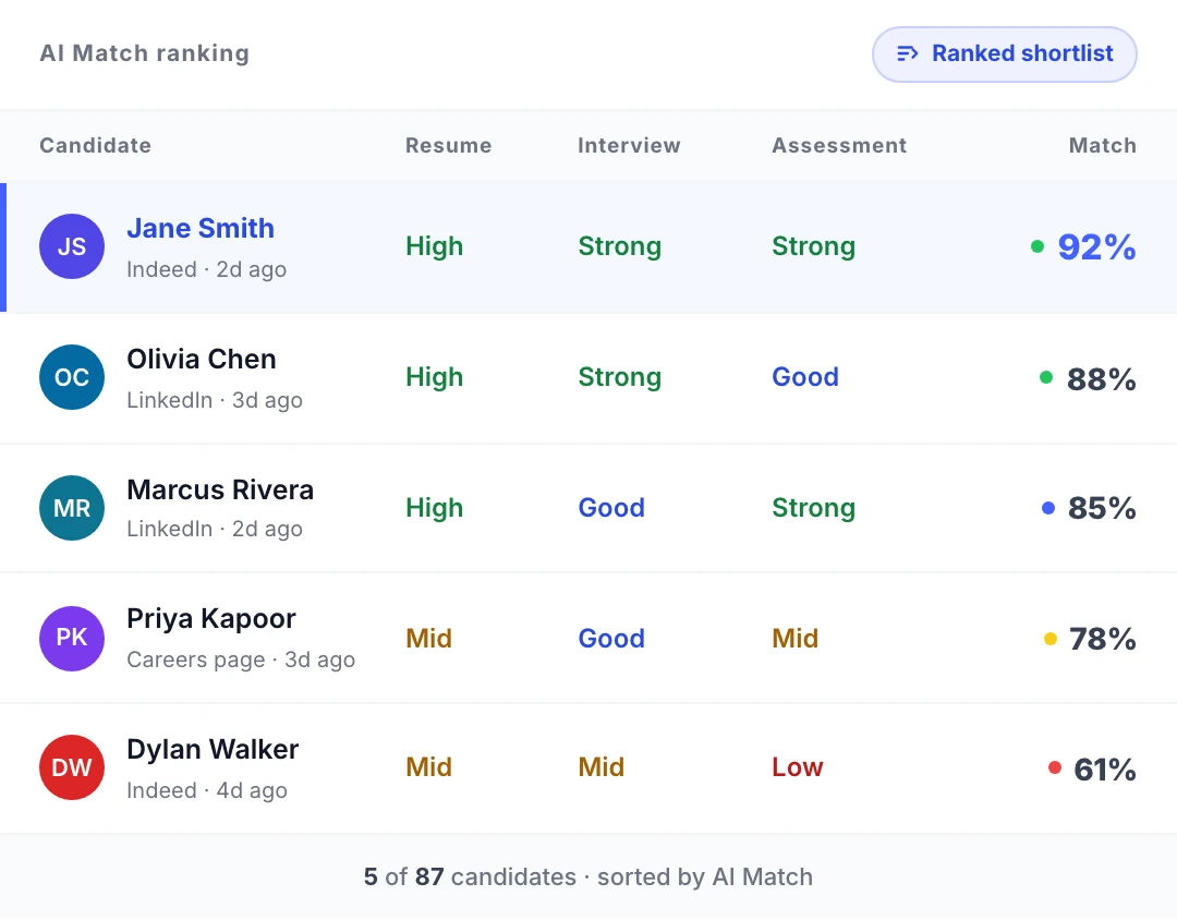 Truffle ranked candidate shortlist — five candidates sorted by AI Match score with per-dimension Resume, Interview, and Assessment columns; Jane Smith at 92% top of the list