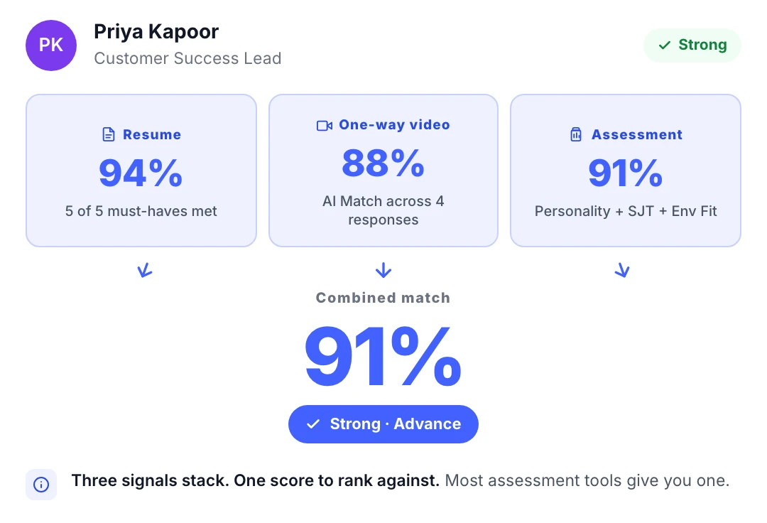 Truffle combined match score for Priya Kapoor — three signal sources (Resume 94%, One-way video 88%, Assessment 91%) converge into one Combined Match score of 91% with a Strong, Advance recommendation