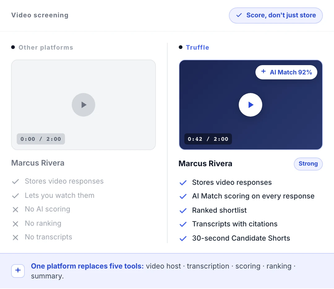 Side-by-side comparison of a generic video-interview platform (just stores recordings, no AI scoring) versus Truffle (storage plus AI Match scoring, ranking, transcripts, and Candidate Shorts)