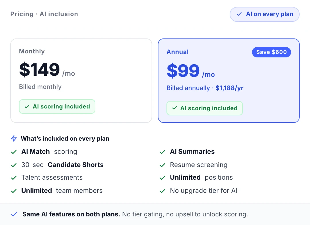 Truffle two pricing plans (monthly $149 and annual $99) both showing the same AI Match scoring and Candidate Shorts included — no upgrade tier for AI features